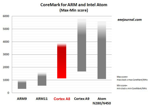 S5PV210 CoreMark ARM�į���R